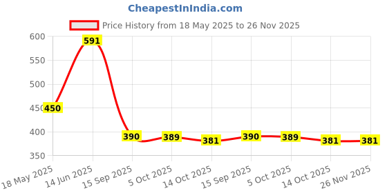 amazon.in SATINIOR 6 Pieces Surfing Nose Plug Silicone Nose Clip Waterproof Nose Protector for Swimming and Training Price History Graph from 18 May 2025 to 26 Nov 2025