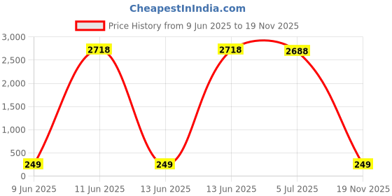 amazon.in satinior Suspender Bow Tie Set Clip On Y Shape Adjustable Braces, Suspenders Pant Braces Adjustable Shoulder Straps for Men, Women, Children (Wine-colored) satinior Price History Graph from 9 Jun 2025 to 19 Nov 2025