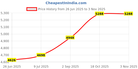 amazon.in satinior Wolf Faux Animal Hoods Hat Furry Hat Mittens Gloves Scarf Paws Ears Wolf Accessories (White and Black) satinior Price History Graph from 26 Jun 2025 to 3 Nov 2025