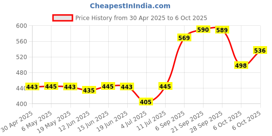 amazon.in SATINIQUE 2-in-1 Shampoo and Conditioner - 250 ml Price History Graph from 30 Apr 2025 to 6 Oct 2025