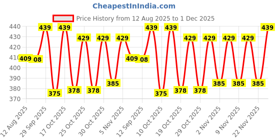 amazon.in SATINIQUE Anti Dandruff Shampoo - 250 ml Price History Graph from 12 Aug 2025 to 1 Dec 2025