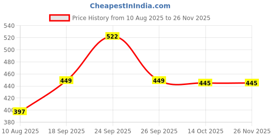 amazon.in Satinique Persona Cream Moisturizing Soap - Pack of 2 (6 soaps) Price History Graph from 10 Aug 2025 to 24 Nov 2025