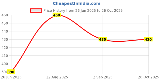 amazon.in Satish Vase - Fastrack Buddhimatta aani Tarkakshamta Chachani - 11th/Ed. - 2023 Price History Graph from 26 Jun 2025 to 26 Oct 2025