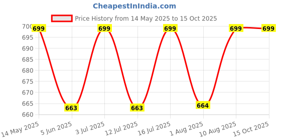 amazon.in satishve 3M 2 inch (50.8 mm) Width x 20 Feet High Intensity Warning Retro Reflective Reflector Radium Conspicuity Sticker Tape Sheet For Car, Truck, Lorry, Cycle Color : Red satishve Price History Graph from 14 May 2025 to 15 Oct 2025