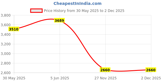 amazon.in tresmode Sativa Women's Casual Loafers tresmode Price History Graph from 30 May 2025 to 2 Dec 2025