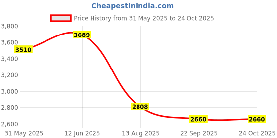 amazon.in tresmode Sativa Women's Casual Loafers tresmode Price History Graph from 31 May 2025 to 23 Oct 2025