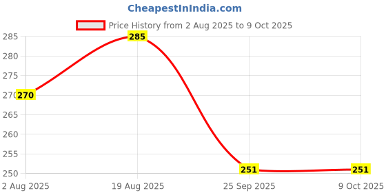 amazon.in SATKARTAR Elastic Stocking Net Cap Wig Cap London Singh for Men & Women satkartar Price History Graph from 2 Aug 2025 to 8 Oct 2025