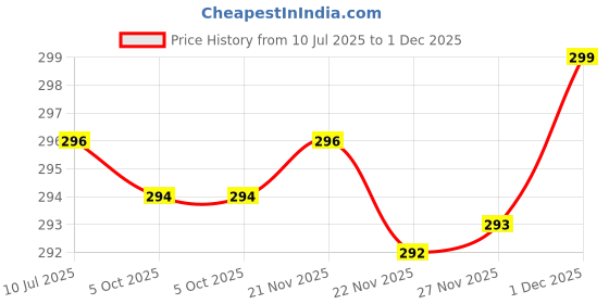 amazon.in SATKAVEE ENTERPRISE Manual Oil Pump for Oil Drums & Containers – Plastic Hand Pump for Easy Oil Dispensing, Extraction & Transfer Price History Graph from 10 Jul 2025 to 1 Dec 2025