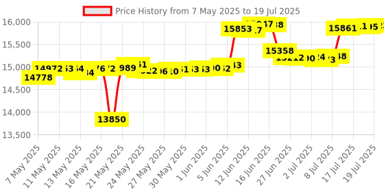 amazon.in Satlink WS-6916 DVB-S/S2 HD Digital Satellite TV Finder Meter with MPEG-2/MPEG-4 Price History Graph from 7 May 2025 to 17 Jul 2025