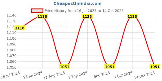 amazon.in SATNAM Sat-Isabgol Psyllium Husk 1kg (500g Pouch Pack of 2) Price History Graph from 16 Jul 2025 to 14 Oct 2025