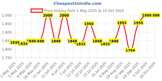 amazon.in Satpuda’s RedTurtle Gas Cylinder Trolley an Ideal LPG Cylinder Trolley for Everyday use. (Colour: Red) Price History Graph from 1 May 2025 to 9 Oct 2025