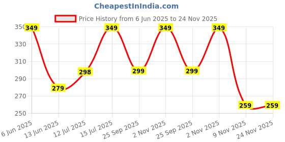 amazon.in Satpurush Plastic Kitchen Organizer Rack - Premium Storage Racks for Utensils With Durable Stand (White, Pack of 2, Free Standing Shelves) Price History Graph from 6 Jun 2025 to 24 Nov 2025