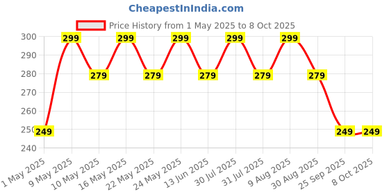 amazon.in Satpurush Sprout Maker - Sprouts Maker Box, Sprout Maker Box for Microgreens, Hydroponic, Durable Sprouts Box for Healthy Microgreen Cultivation (White, Single Layer Seedling) Price History Graph from 1 May 2025 to 7 Oct 2025