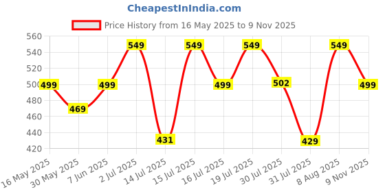 amazon.in satpurush Women's Lycra Blend Sweet-Heart Neck Puff Sleeve Fit and Flared Calf Length Casual Bodycon Dress for Party, Office, Meetings Etc. satpurush Price History Graph from 16 May 2025 to 9 Nov 2025