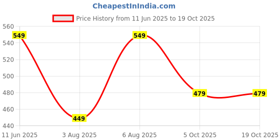 amazon.in yagnapurush SATPURUSH Women's Square Neck Front Slit Full Sleeve Casual Top & Trouser for Office/Meeting & Party Co-Ords Set yagnapurush Price History Graph from 11 Jun 2025 to 19 Oct 2025