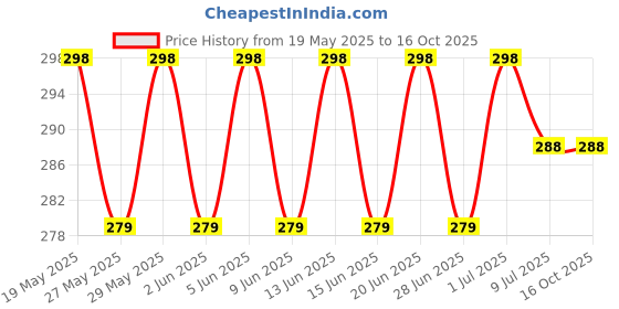 amazon.in satra traders Anti-Slip Ends Retainer Connector Holder Eyeglass Chain | 100pcs | White-Golden satra traders Price History Graph from 19 May 2025 to 16 Oct 2025