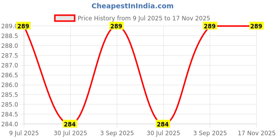amazon.in Satra Traders Assorted Glow in Dark Transparent Star Plastic Beads | Size: 11mm | Qty: 100g satra traders Price History Graph from 9 Jul 2025 to 17 Nov 2025