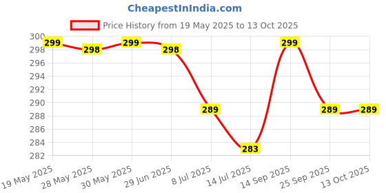 amazon.in Satra Traders Assorted Transparent Butterfly Plastic Beads | Size: 31mm Price History Graph from 19 May 2025 to 13 Oct 2025