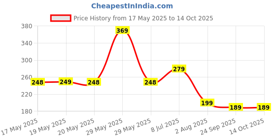 amazon.in SATRA TRADERS Katori Designer Diya Holder | Size : 33mm(0.7 Inch) | 24 Pcs Price History Graph from 17 May 2025 to 14 Oct 2025