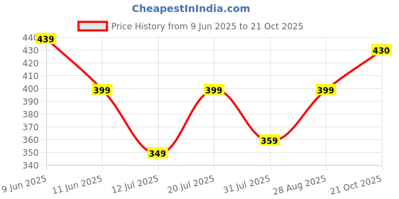 amazon.in satrani Women Dress Material satrani Price History Graph from 9 Jun 2025 to 21 Oct 2025