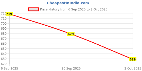 amazon.in satrani Women's Bandhani Printed & Embroidery Work In Lace Georgette Saree with Unstitched Blouse Piece(_ satrani Price History Graph from 6 Sep 2025 to 2 Oct 2025