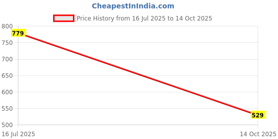 amazon.in satrani Women's Bandhani Printed & Embroidery Work In Lace Georgette Saree with Unstitched Blouse Piece(_ satrani Price History Graph from 16 Jul 2025 to 14 Oct 2025