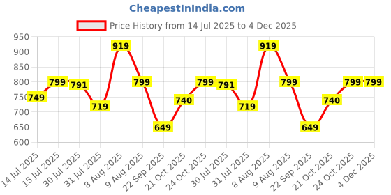 amazon.in satrani Women's Chanderi Cotton Printed Ready To Wear One Minute Pre Stitched Saree with Unstitched Blouse Piece satrani Price History Graph from 14 Jul 2025 to 4 Dec 2025