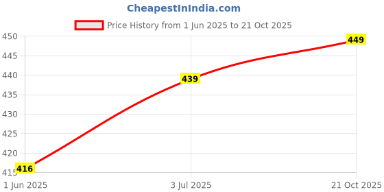 amazon.in satrani Women'S Chiffon Printed Saree With Unstitched Blouse Piece satrani Price History Graph from 1 Jun 2025 to 21 Oct 2025