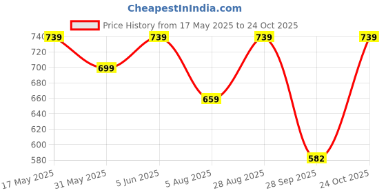 amazon.in satrani Women'S Chiffon Ready To Wear Saree With Unstitched Blouse Piece satrani Price History Graph from 17 May 2025 to 24 Oct 2025