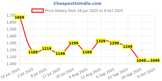 amazon.in satrani Women'S Chiffon Self Woven Saree With Unstitched Blouse Piece satrani Price History Graph from 16 Jun 2025 to 8 Oct 2025