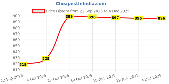 amazon.in satrani Women's Cotton Chanderi One Minute Pre Stitched Printed Ready To Wear Saree With Attached pocket & Unstitched Blouse Piece satrani Price History Graph from 22 Sep 2025 to 4 Dec 2025