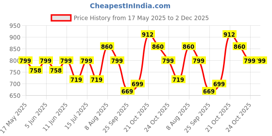 amazon.in satrani Women's Cotton Printed & Ready To Wear Saree with Unstitched Blouse Piece satrani Price History Graph from 17 May 2025 to 2 Dec 2025