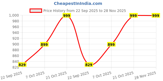amazon.in satrani Women's Cotton Silk Batik Printed Weaving Border Saree with Unstitched Blouse Piece satrani Price History Graph from 22 Sep 2025 to 28 Nov 2025