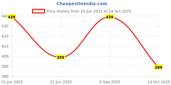 amazon.in satrani Women's Crepe Printed Unstitched Dress Material satrani Price History Graph from 15 Jun 2025 to 14 Oct 2025