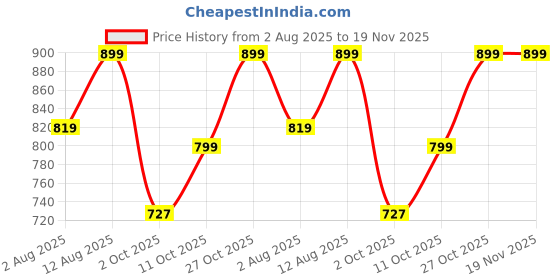 amazon.in satrani Women's Dola Silk Bandhani Printed & Woven Zari Stripe Ready To Wear One Minute Pre Stitched Saree with Unstitched Blouse Piece satrani Price History Graph from 2 Aug 2025 to 19 Nov 2025