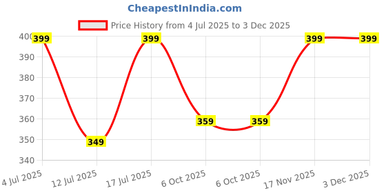 amazon.in satrani Women's Floral Printed Georgette Saree with Blouse Piece satrani Price History Graph from 4 Jul 2025 to 2 Dec 2025