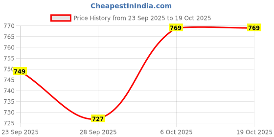 amazon.in satrani Women's Georgette Bandhani Printed & Gota Lace Saree with Unstitched Blouse Piece satrani Price History Graph from 23 Sep 2025 to 17 Oct 2025
