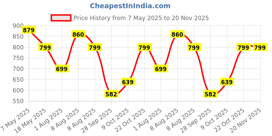 amazon.in satrani Women's Georgette Bandhani Printed Saree with Unstitched Blouse Piece satrani Price History Graph from 7 May 2025 to 19 Nov 2025
