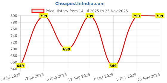 amazon.in satrani Women's Georgette Embroidery & Stone Work Saree with Unstitched Blouse Piece satrani Price History Graph from 14 Jul 2025 to 24 Nov 2025