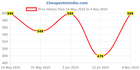 amazon.in satrani Women's Georgette Floral Printed Satin Stripe Saree with Unstitched Blouse Piece satrani Price History Graph from 14 May 2025 to 4 Nov 2025