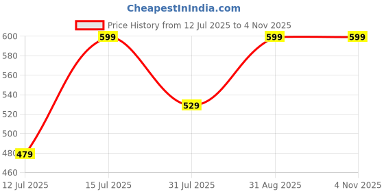 amazon.in satrani Women's Georgette Floral Printed Satin Stripe Saree with Unstitched Blouse Piece satrani Price History Graph from 12 Jul 2025 to 4 Nov 2025