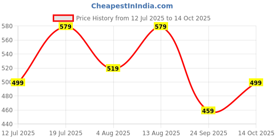 amazon.in satrani Women'S Georgette Leheriya Printed Saree With Unstitched Blouse Piece satrani Price History Graph from 12 Jul 2025 to 14 Oct 2025