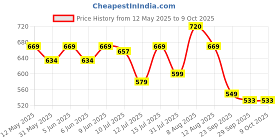 amazon.in satrani Women's Georgette Printed Saree with Unstitched Blouse Piece satrani Price History Graph from 12 May 2025 to 8 Oct 2025