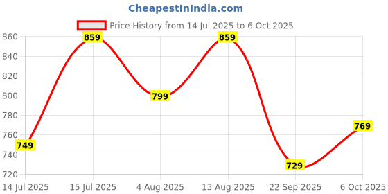 amazon.in satrani Women's Georgette Sequence Saree with Unstitched Blouse Piece satrani Price History Graph from 14 Jul 2025 to 6 Oct 2025