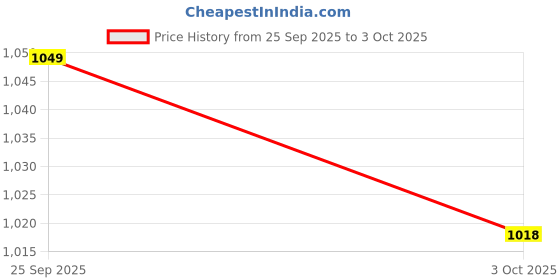 amazon.in satrani Women's Georgette Sequence Work Saree with Unstitched Blouse Piece satrani Price History Graph from 25 Sep 2025 to 3 Oct 2025