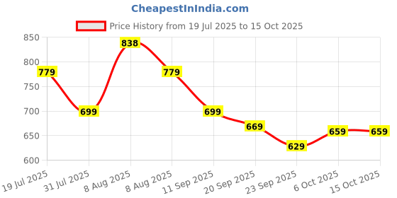 amazon.in satrani Women'S Leheriya Printed Georgette Saree With Unstitched Blouse Piece satrani Price History Graph from 19 Jul 2025 to 15 Oct 2025