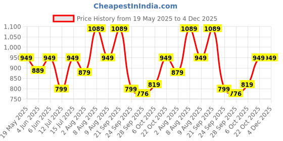 amazon.in satrani Women's Linen Printed & Zari Border Ready To Wear One Minute Pre Pleated Readymade Saree with Unstitched Blouse Piece satrani Price History Graph from 19 May 2025 to 4 Dec 2025