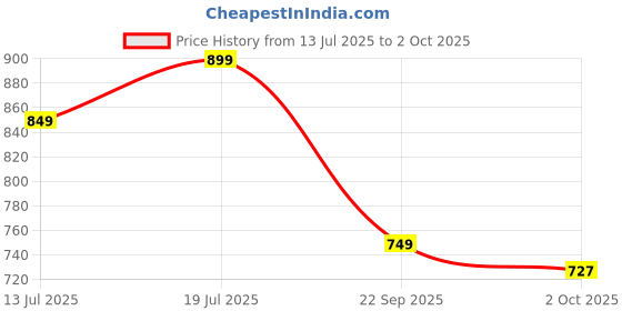 amazon.in satrani Women's Linen Printed & Zari Border Ready To Wear One Minute Pre Stitched With Pocket Saree with Unstitched Blouse Piece satrani Price History Graph from 13 Jul 2025 to 2 Oct 2025