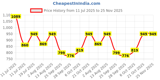 amazon.in satrani Women's Linen Zari Border Printed Ready To Wear One Minute Pre Pleated Readymade Saree with Unstitched Blouse Piece satrani Price History Graph from 11 Jul 2025 to 24 Nov 2025