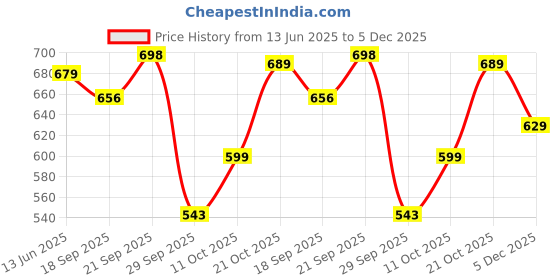 amazon.in satrani Women's Organza Printed Zari Woven Jacquard Zari Stripe Saree with Unstitched Blouse Piece satrani Price History Graph from 13 Jun 2025 to 5 Dec 2025